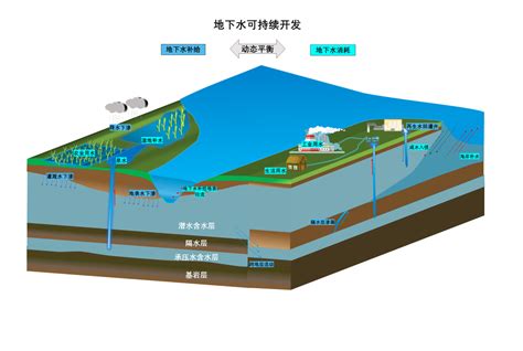 地下水|地下水的重要性 